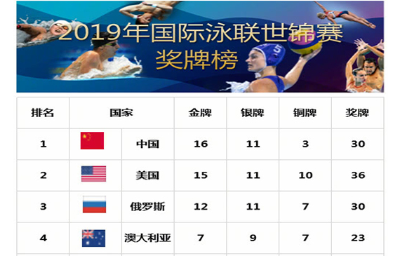 2019國際泳聯(lián)世錦賽獎(jiǎng)牌榜.jpg