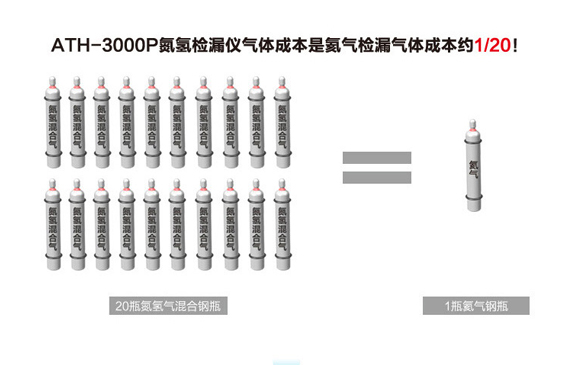 【超鉅微檢】氣密性檢測儀成本僅是氦氣的1/20.jpg