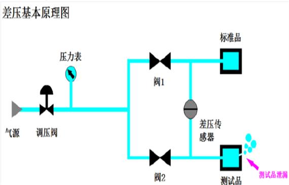 【超鉅微檢】氮?dú)錂z漏儀與差壓氣密性檢測裝置有什么不同？主要是看檢漏精度、檢漏速度、漏點(diǎn)定位能力！